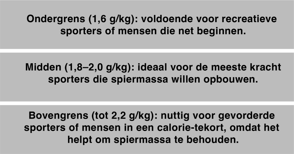 Hoeveel eiwitten per dag