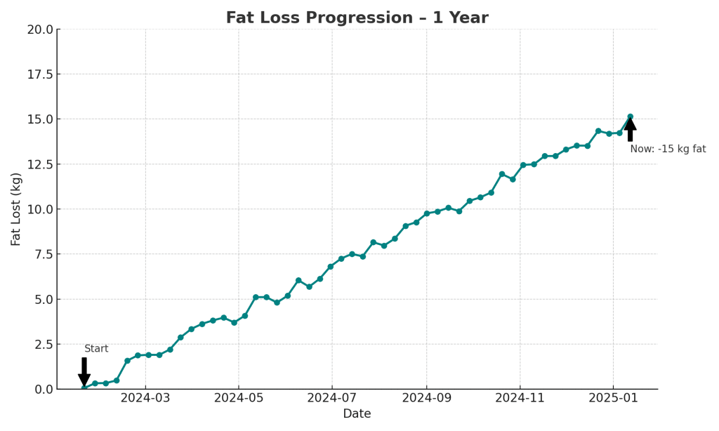 fatloss member convoy