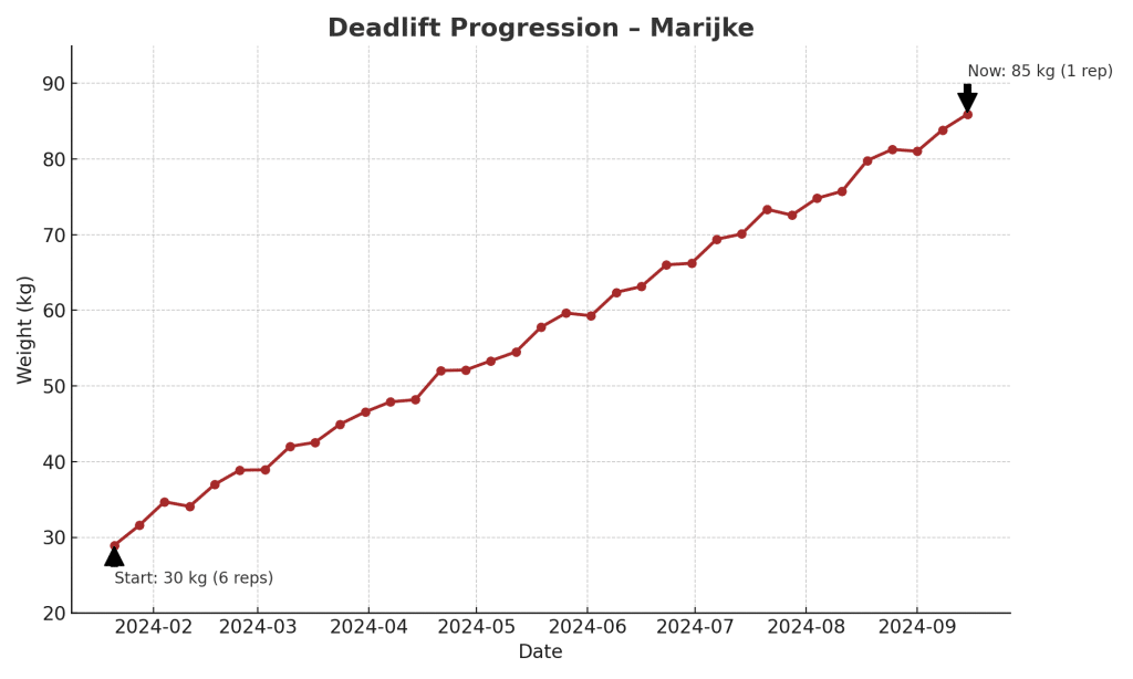 convoy member progression