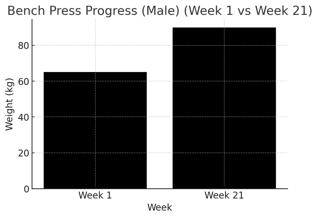 BENCH PRESS PROGRESS